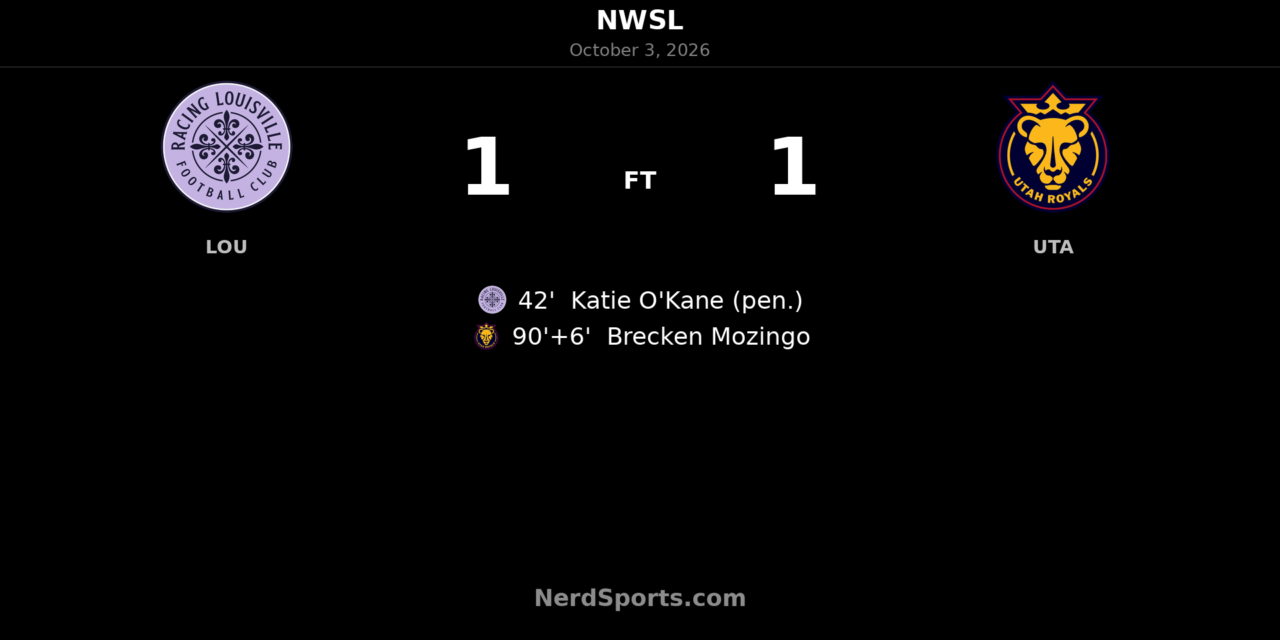 Mozingo’s stoppage-time equalizer earns Utah Royals 1–1 draw at Louisville