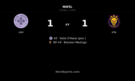 Mozingo’s stoppage-time equalizer earns Utah Royals 1–1 draw at Louisville