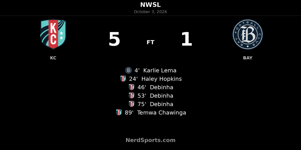 Debinha Hat-Trick Powers Kansas City Current to 5–1 Win Over Bay FC