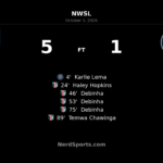 Debinha Hat-Trick Powers Kansas City Current to 5–1 Win Over Bay FC