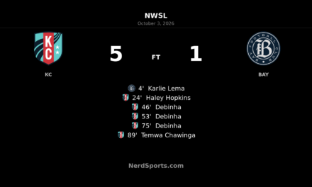 Debinha Hat-Trick Powers Kansas City Current to 5–1 Win Over Bay FC