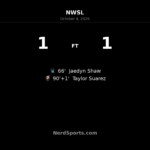 Suarez’s stoppage-time equalizer earns Angel City 1–1 draw at Gotham