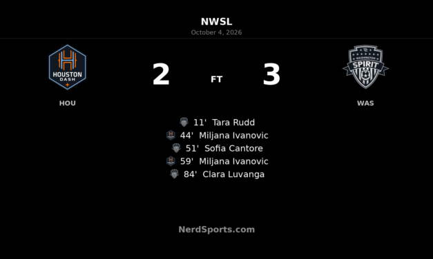 Washington Spirit edge Houston Dash 3–2 in five-goal NWSL thriller