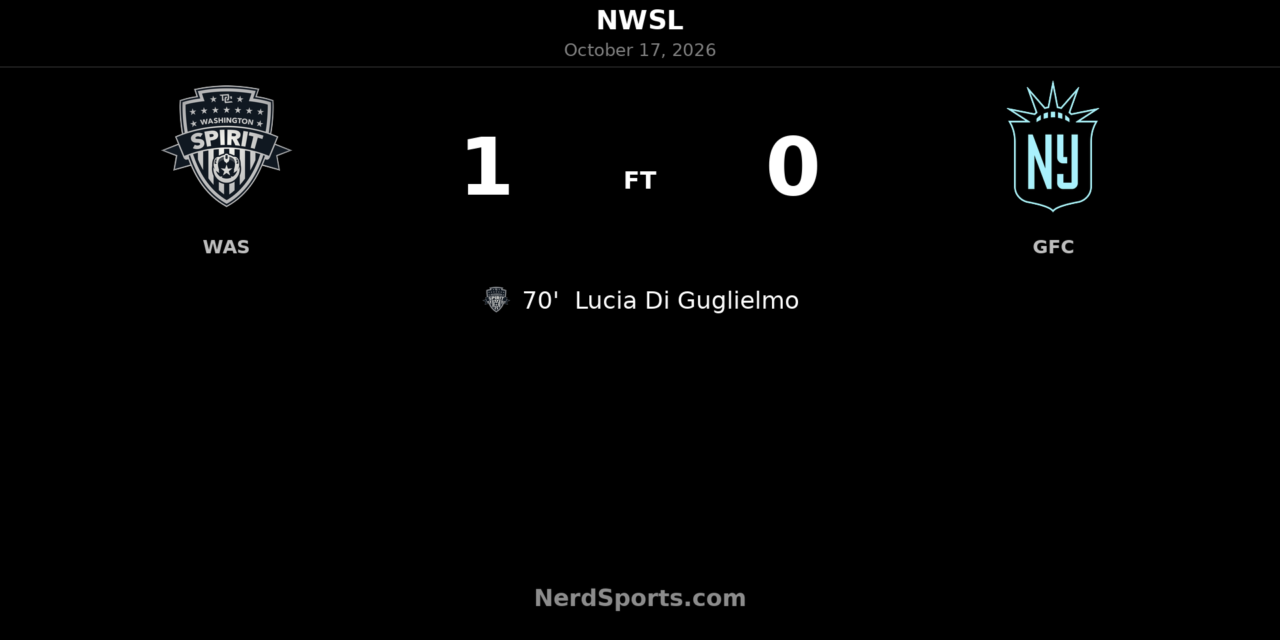 Di Guglielmo’s 70th-minute winner lifts Washington Spirit past Gotham FC