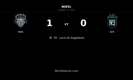 Di Guglielmo’s 70th-minute winner lifts Washington Spirit past Gotham FC