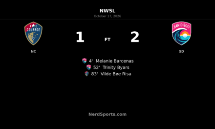 Barcenas and Byars strike as San Diego Wave beat Courage 2–1
