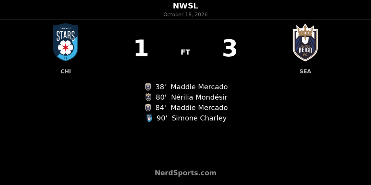 Mercado brace powers Seattle Reign to 3-1 win over Chicago Stars