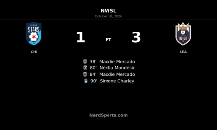 Mercado brace powers Seattle Reign to 3-1 win over Chicago Stars