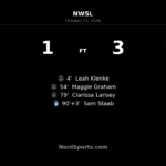 Houston Dash Take Control Early in 3–1 Win Over Chicago Stars