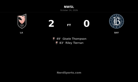 Thompson and Tiernan strike as Angel City beat Bay FC 2-0