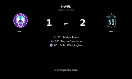 Gotham Hold Off Orlando Pride as Davidson Delivers Winner