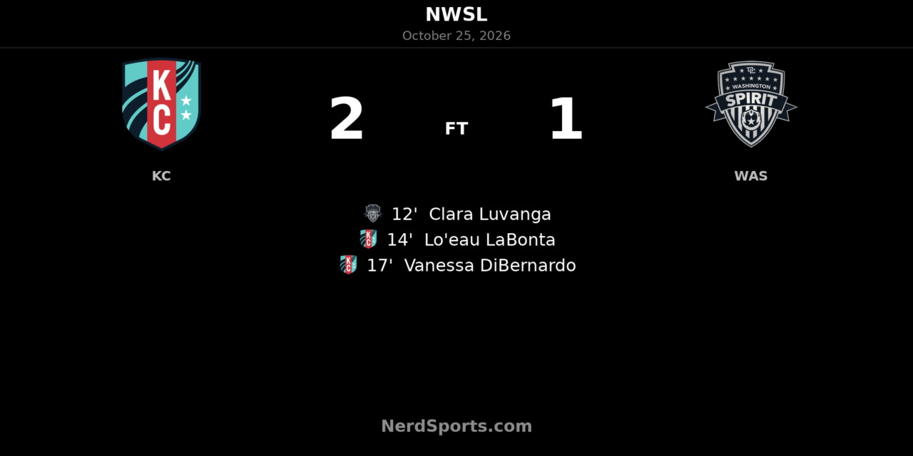 Kansas City Current rally past Washington Spirit in five-minute goal burst