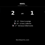Kansas City Current rally past Washington Spirit in five-minute goal burst
