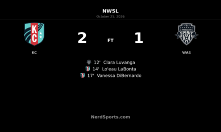 Kansas City Current rally past Washington Spirit in five-minute goal burst