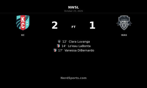 Kansas City Current rally past Washington Spirit in five-minute goal burst