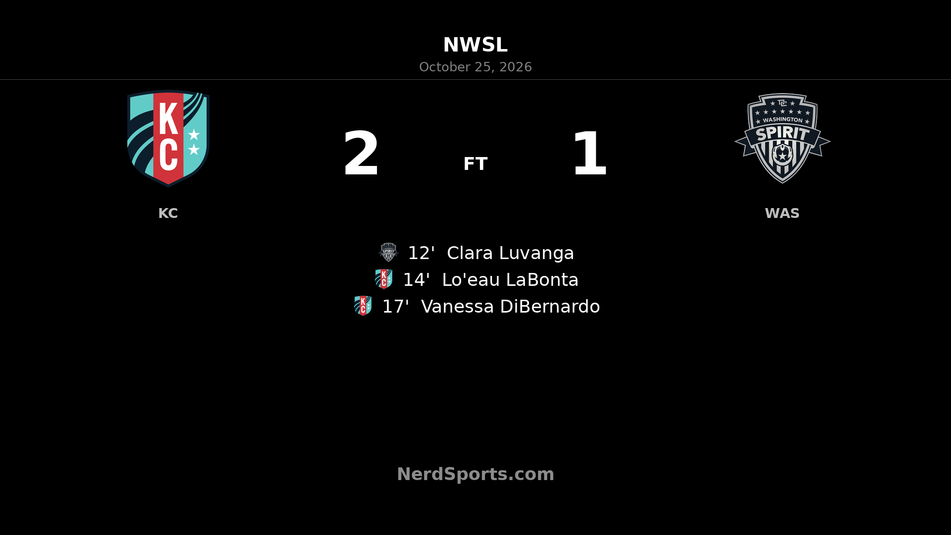 Washington Rally Kansas City Current rally past Washington Spirit in five-minute goal ...