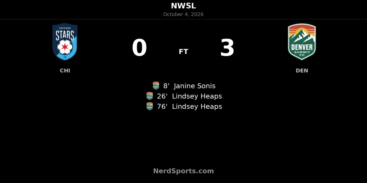 Heaps double powers Denver Summit to 3–0 win over Chicago Stars