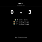 Heaps double powers Denver Summit to 3–0 win over Chicago Stars