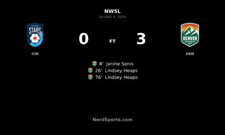 Heaps double powers Denver Summit to 3–0 win over Chicago Stars