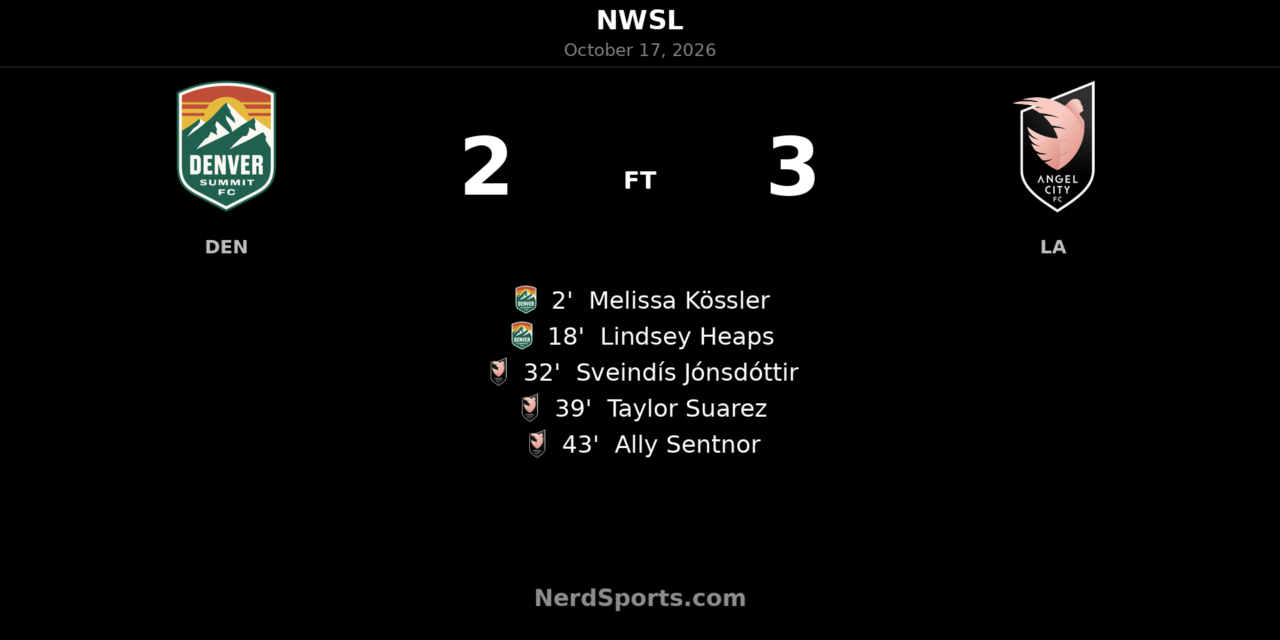Angel City overturn two-goal deficit to beat Denver Summit 3–2