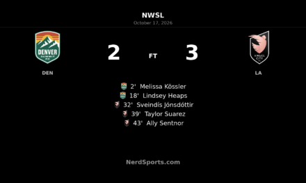 Angel City overturn two-goal deficit to beat Denver Summit 3–2