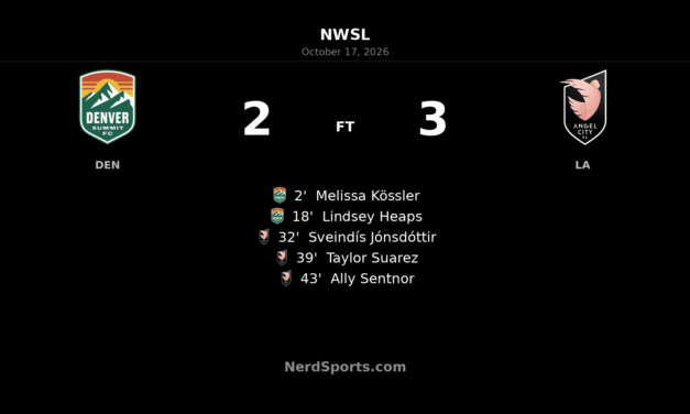 Angel City overturn two-goal deficit to beat Denver Summit 3–2