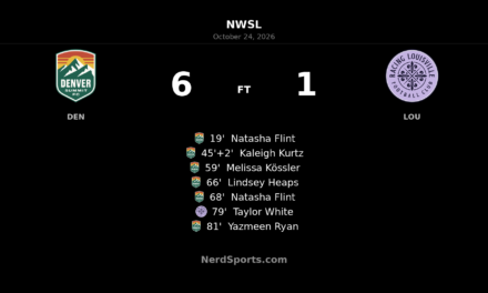 Flint double powers Denver Summit to 6–1 rout of Racing Louisville