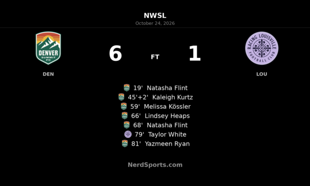 Flint double powers Denver Summit to 6–1 rout of Racing Louisville