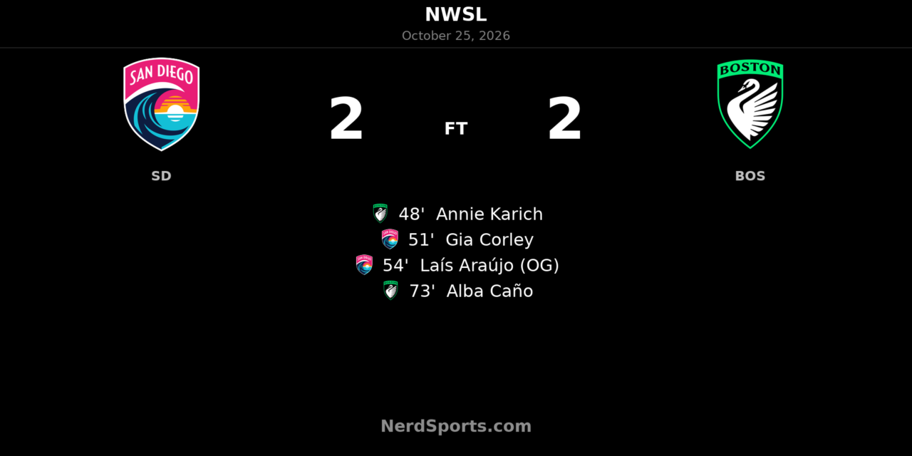 Caño earns Boston Legacy 2–2 draw after Wave’s rapid turnaround