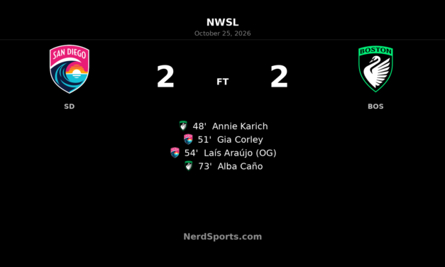 Caño earns Boston Legacy 2–2 draw after Wave’s rapid turnaround