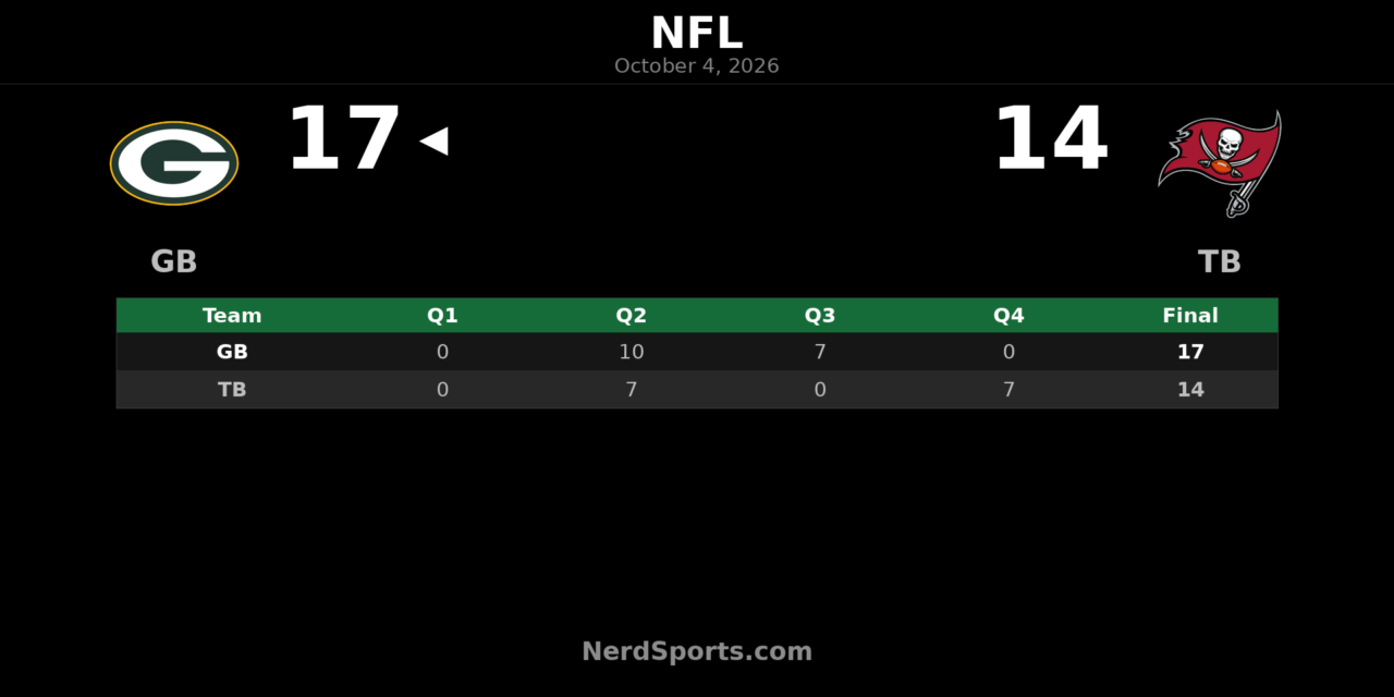 Packers Hold Off Buccaneers 17-14 Behind Jordan Love’s Two TDs