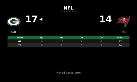 Packers Hold Off Buccaneers 17-14 Behind Jordan Love’s Two TDs