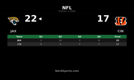 Jaguars Edge Bengals 22-17 Despite Burrow’s 428 Yards