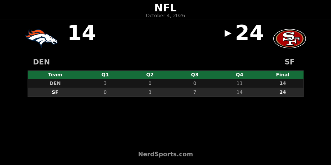 49ers Defeat Broncos 24-14 as Purdy Helps Fuel 4-0 Start