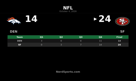 49ers Defeat Broncos 24-14 as Purdy Helps Fuel 4-0 Start