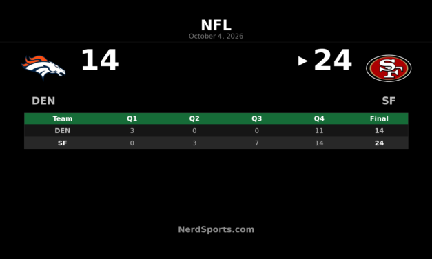 49ers Defeat Broncos 24-14 as Purdy Helps Fuel 4-0 Start