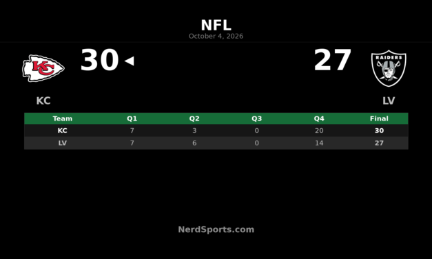 Chiefs Edge Raiders 30-27 With Fourth-Quarter Comeback