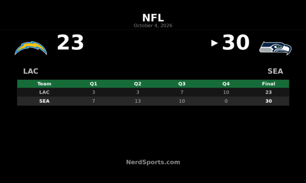 Seahawks Hold Off Chargers 30-23 Behind Emanuel Wilson
