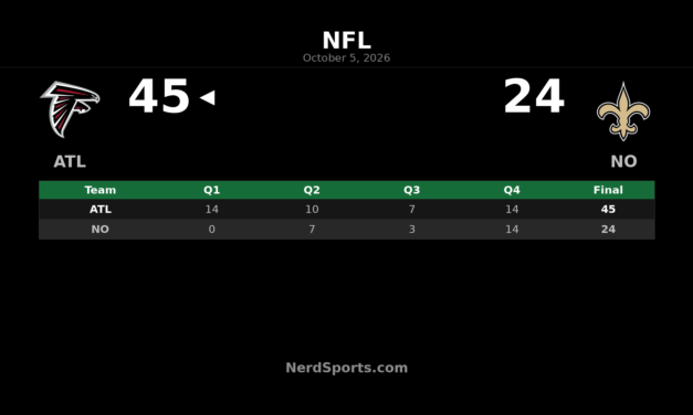Falcons Beat Saints 45-24 Behind Bijan Robinson’s Big Night