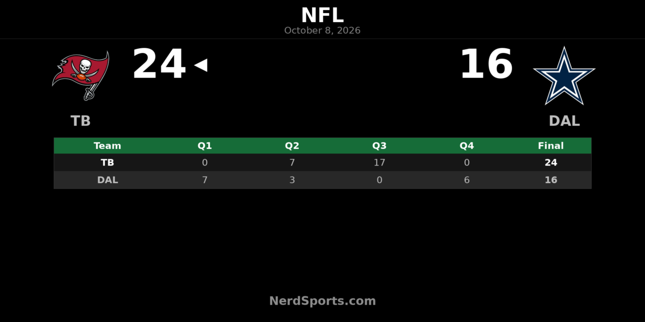 Buccaneers Beat Cowboys 24-16 Behind Bucky Irving’s 165 Yards