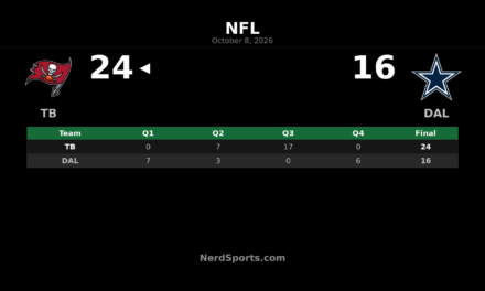 Buccaneers Beat Cowboys 24-16 Behind Bucky Irving’s 165 Yards