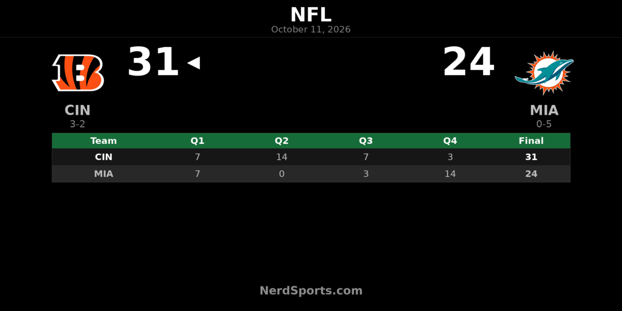 Bengals Beat Dolphins 31-24 Behind Burrow’s Four Touchdowns