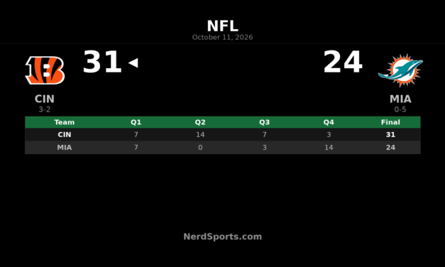 Bengals Beat Dolphins 31-24 Behind Burrow’s Four Touchdowns