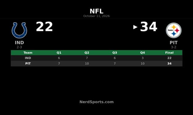 Steelers Beat Colts 34-22 Behind Jaylen Warren’s Two TDs