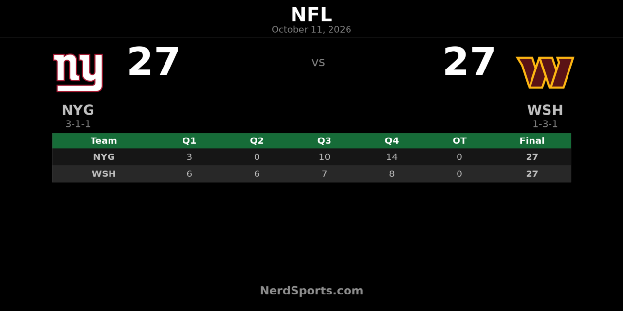 Giants, Commanders Tie 27-27 in Overtime: Winston Throws 3 TDs