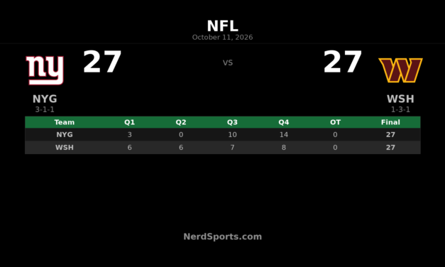 Giants, Commanders Tie 27-27 in Overtime: Winston Throws 3 TDs