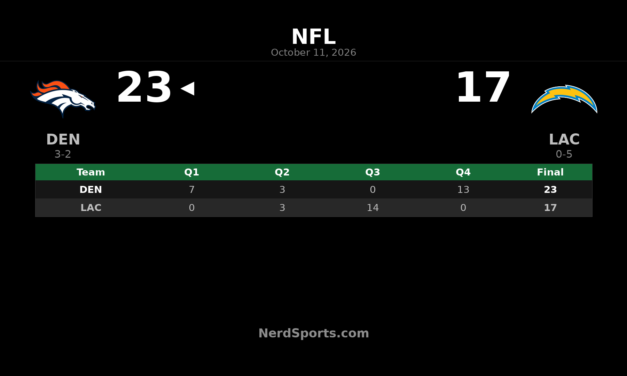 Broncos Rally Past Chargers 23-17 With Fourth-Quarter Comeback