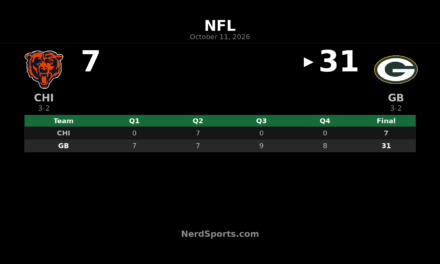Packers Defeat Bears 31-7 Behind Jordan Love, Christian Watson