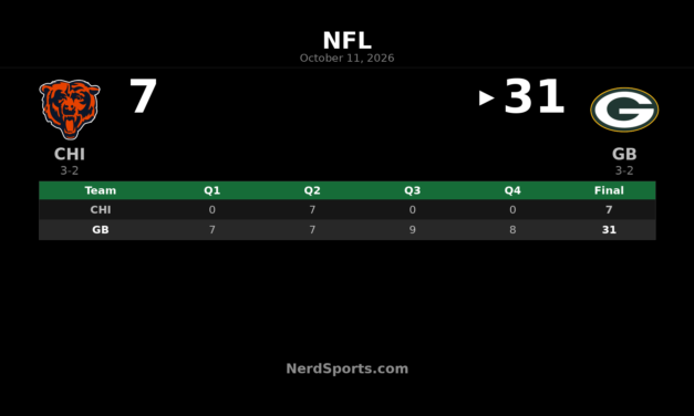 Packers Defeat Bears 31-7 Behind Jordan Love, Christian Watson