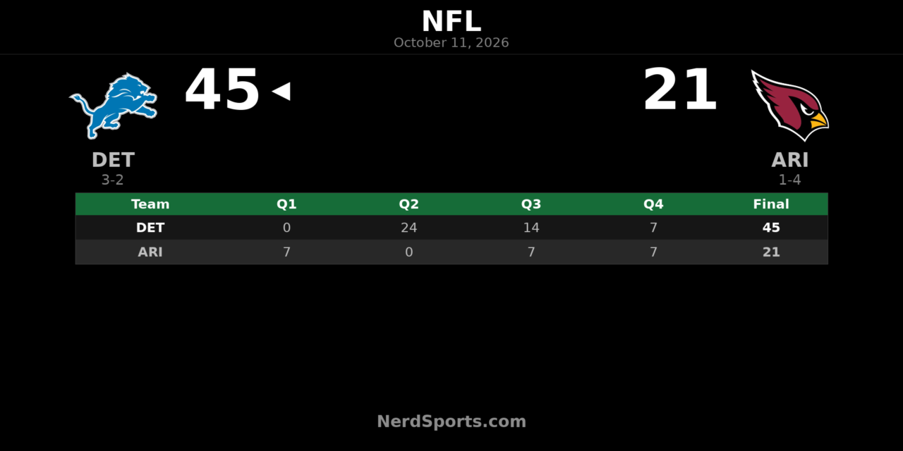 Lions Defeat Cardinals 45-21 Behind Gibbs’ Two Touchdowns